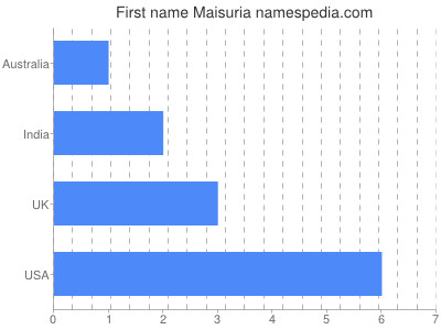 Given name Maisuria