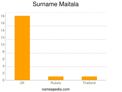 Surname Maitala