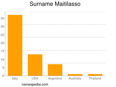 Surname Maitilasso
