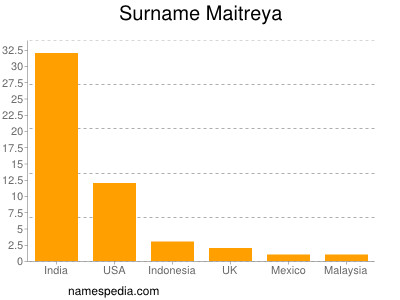 Surname Maitreya
