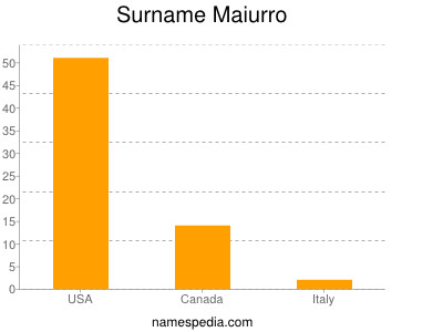 Surname Maiurro