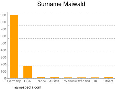 Surname Maiwald