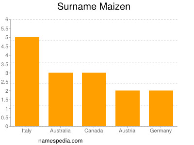 Surname Maizen
