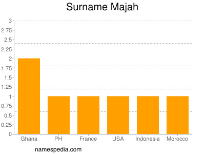 Surname Majah