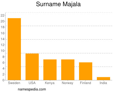 Surname Majala
