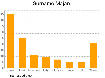 Surname Majan