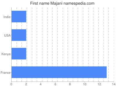 Given name Majani