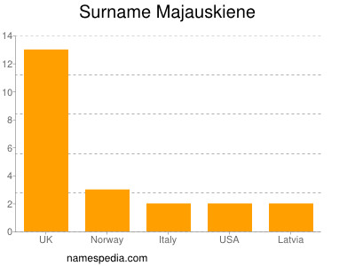 Surname Majauskiene