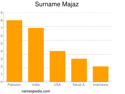 Surname Majaz