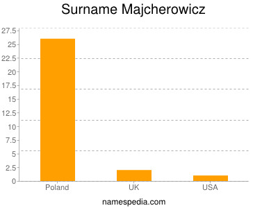 Surname Majcherowicz