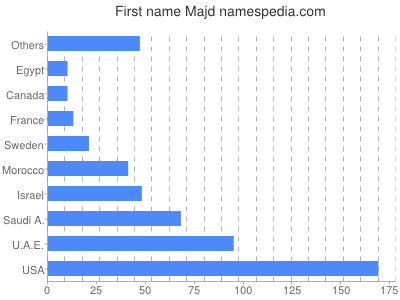 Given name Majd