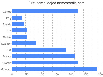 Given name Majda