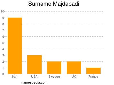 Surname Majdabadi
