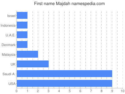 Given name Majdah
