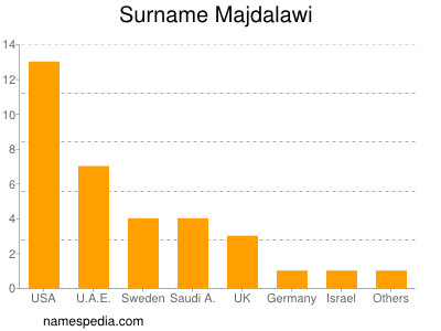 Surname Majdalawi