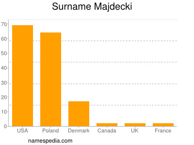 Surname Majdecki