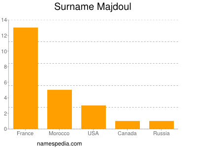 Surname Majdoul