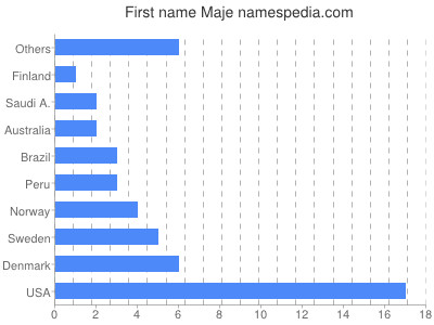 Given name Maje