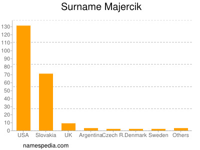 Surname Majercik