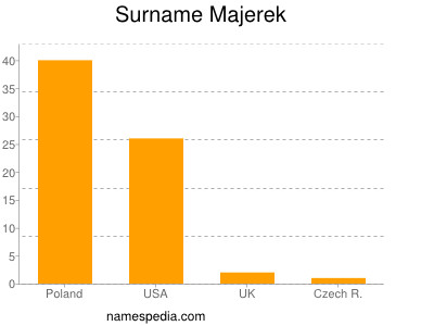 Surname Majerek