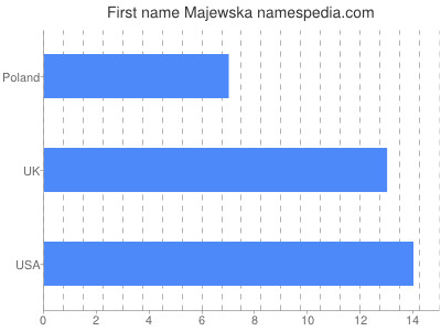 Given name Majewska