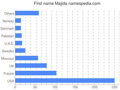 Given name Majida