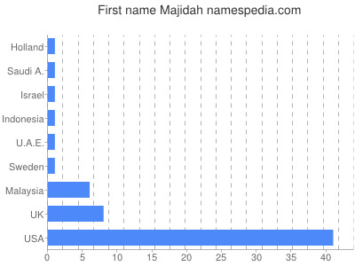 Given name Majidah