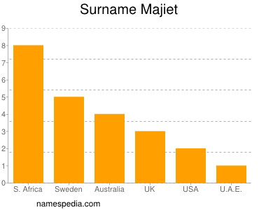Surname Majiet