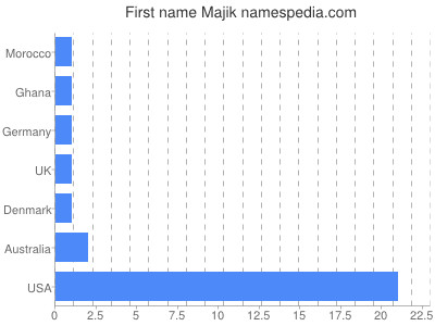 Given name Majik