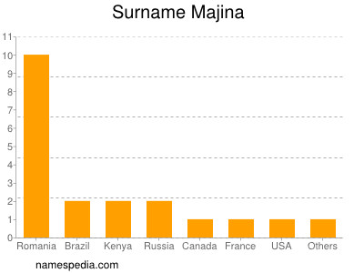 Surname Majina