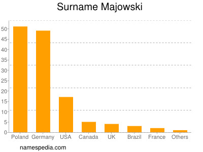 Surname Majowski
