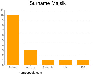 Surname Majsik