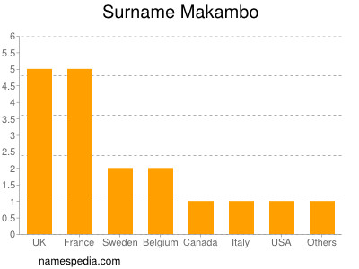 Surname Makambo