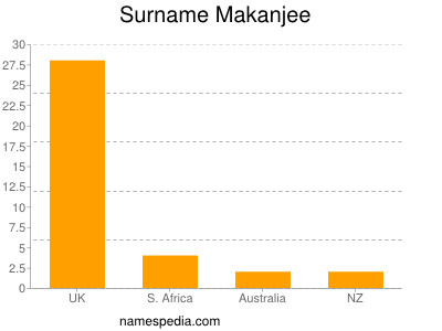 Surname Makanjee