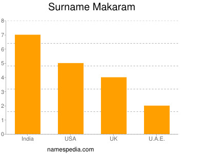 Surname Makaram