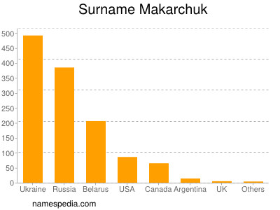 Surname Makarchuk