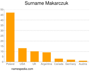 Surname Makarczuk