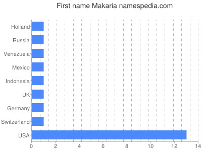 Given name Makaria