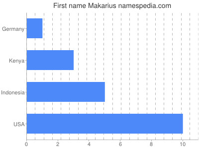 Given name Makarius