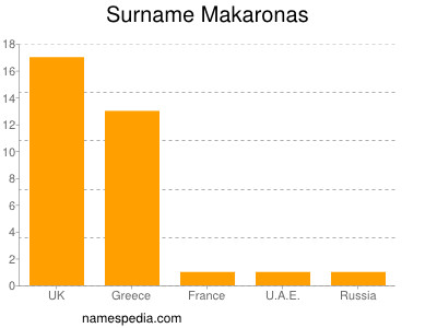 Surname Makaronas