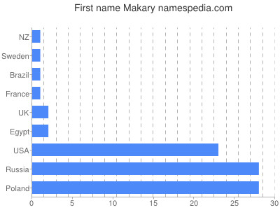 Given name Makary