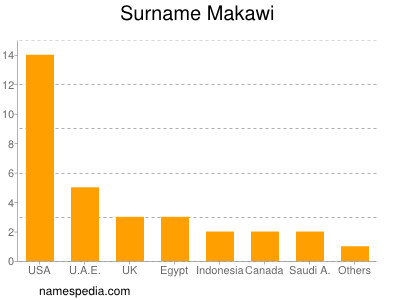 Surname Makawi