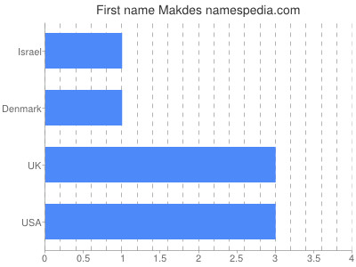 Given name Makdes