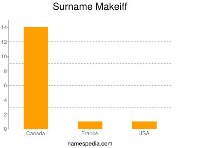 Surname Makeiff