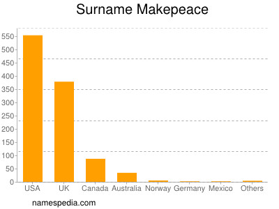 Surname Makepeace