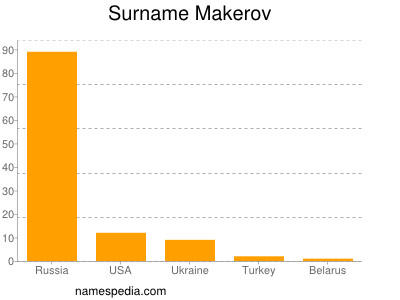 Surname Makerov