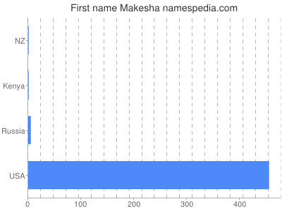 Given name Makesha