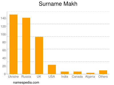 Surname Makh