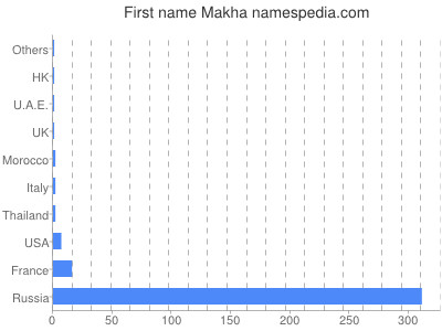 Given name Makha