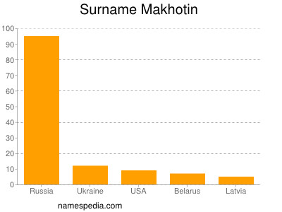 Surname Makhotin
